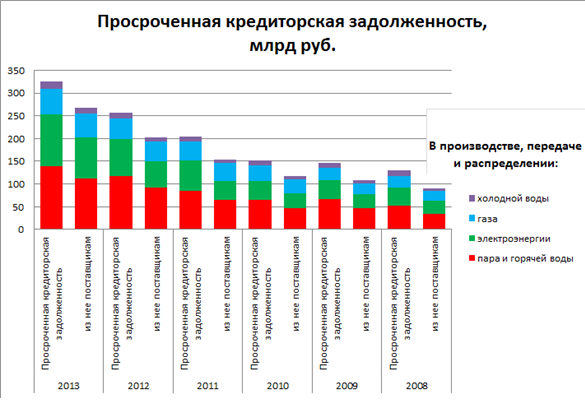 Итоги 2013 года - долги